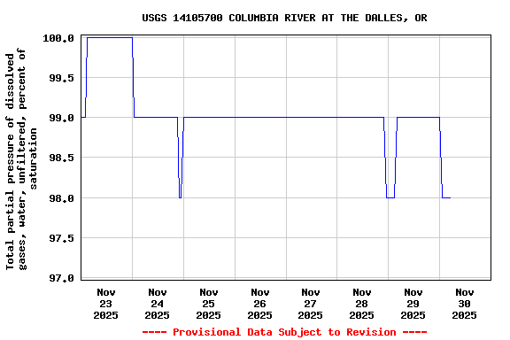Graph of  Total partial pressure of dissolved gases, water, unfiltered, percent of saturation