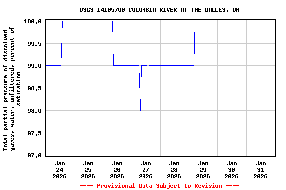 Graph of  Total partial pressure of dissolved gases, water, unfiltered, percent of saturation