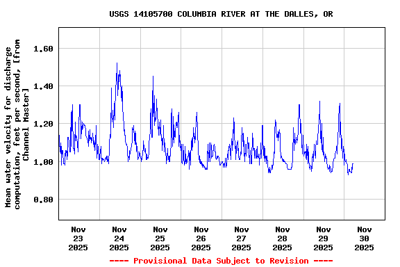 Graph of  Mean water velocity for discharge computation, feet per second, [from Channel Master]