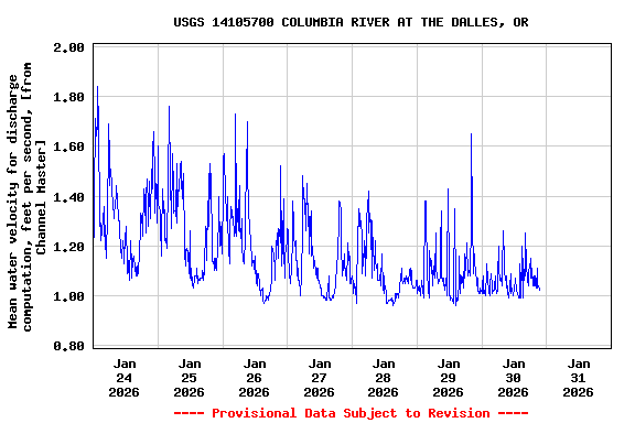 Graph of  Mean water velocity for discharge computation, feet per second, [from Channel Master]