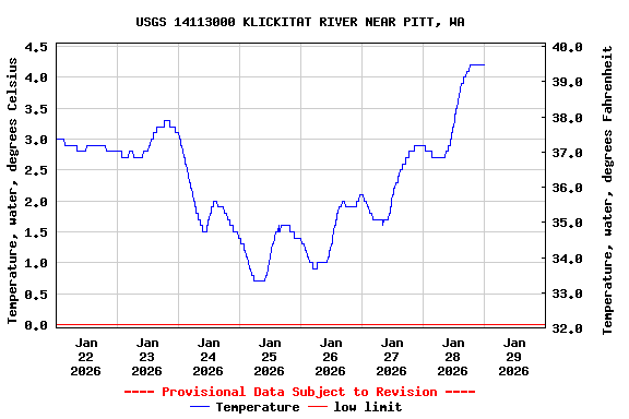 Graph of  Temperature, water, degrees Celsius