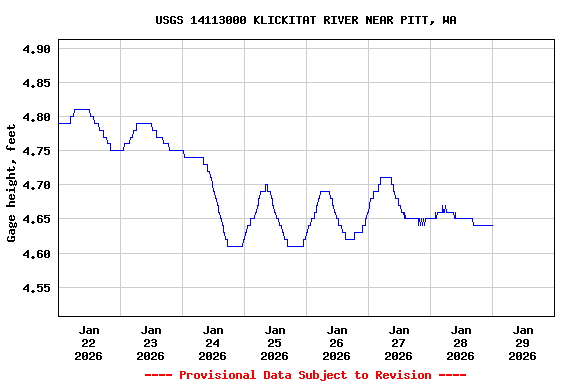 Graph of  Gage height, feet