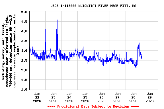 Graph of  Turbidity, water, unfiltered, monochrome near infra-red LED light, 780-900 nm, detection angle 90 +-2.5 degrees, formazin nephelometric units (FNU)