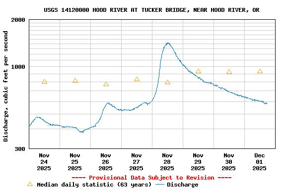 Graph of  Discharge, cubic feet per second