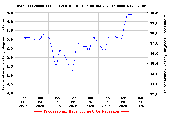 Graph of  Temperature, water, degrees Celsius