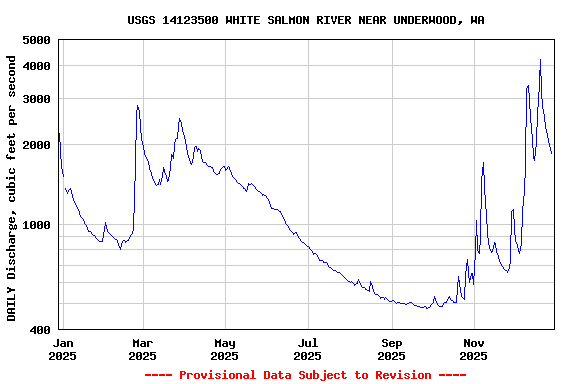 Graph of DAILY Discharge, cubic feet per second