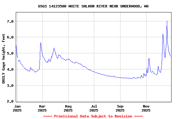 Graph of DAILY Gage height, feet