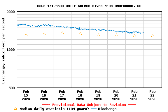 Graph of  Discharge, cubic feet per second