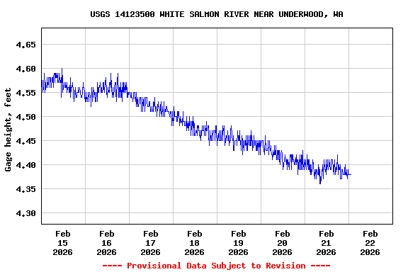 Graph of  Gage height, feet