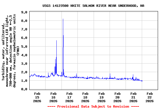 Graph of  Turbidity, water, unfiltered, monochrome near infra-red LED light, 780-900 nm, detection angle 90 +-2.5 degrees, formazin nephelometric units (FNU)