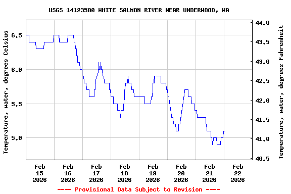 Graph of  Temperature, water, degrees Celsius