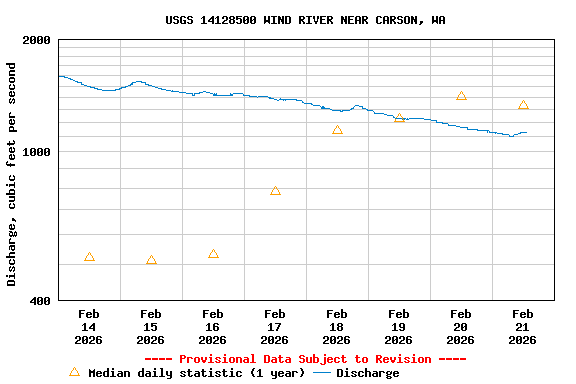 Graph of  Discharge, cubic feet per second