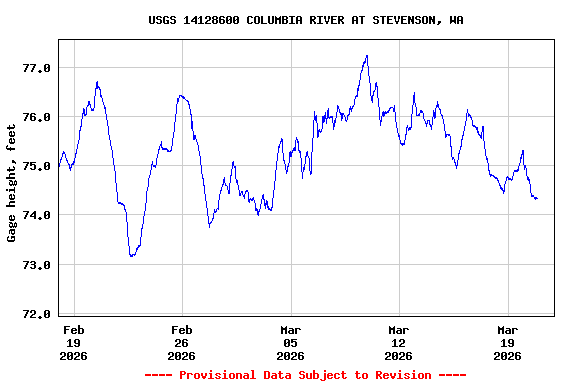 Graph of  Gage height, feet