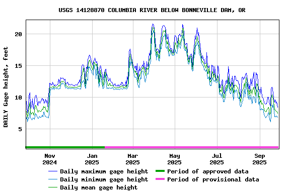 Graph of DAILY Gage height, feet