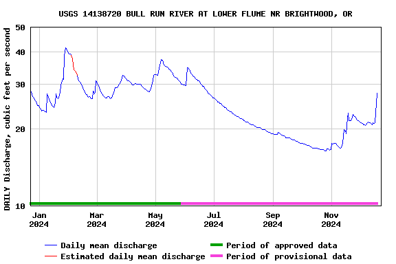 Graph of DAILY Discharge, cubic feet per second