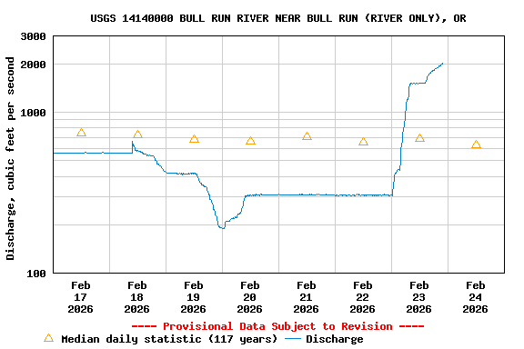 Graph of  Discharge, cubic feet per second