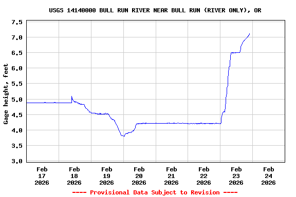 Graph of  Gage height, feet