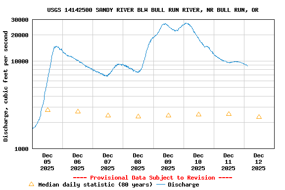 Graph of  Discharge, cubic feet per second