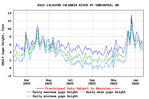 Graph of DAILY Gage height, feet