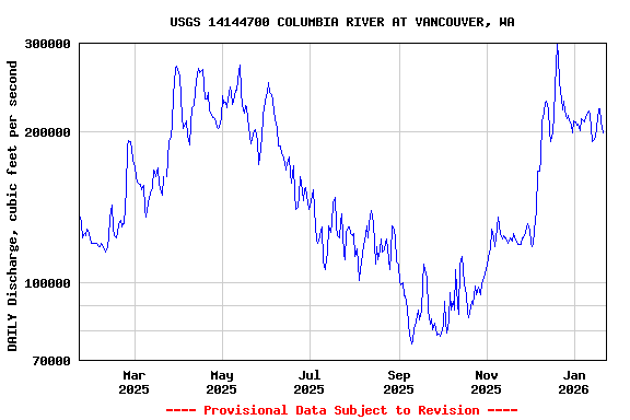 Graph of DAILY Discharge, cubic feet per second