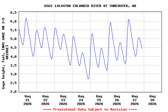 Graph of  Gage height, feet, [NWS GAGE ON I-5 BRIDGE]