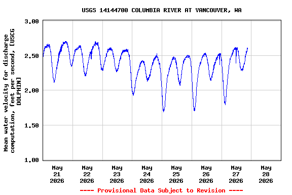 Graph of  Mean water velocity for discharge computation, feet per second, [USCG DOLPHIN]