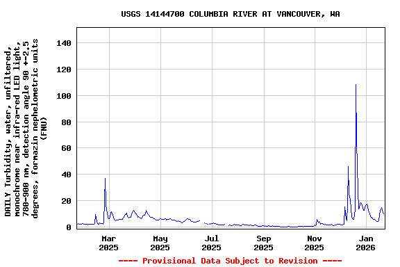 Graph of DAILY Turbidity, water, unfiltered, monochrome near infra-red LED light, 780-900 nm, detection angle 90 +-2.5 degrees, formazin nephelometric units (FNU)