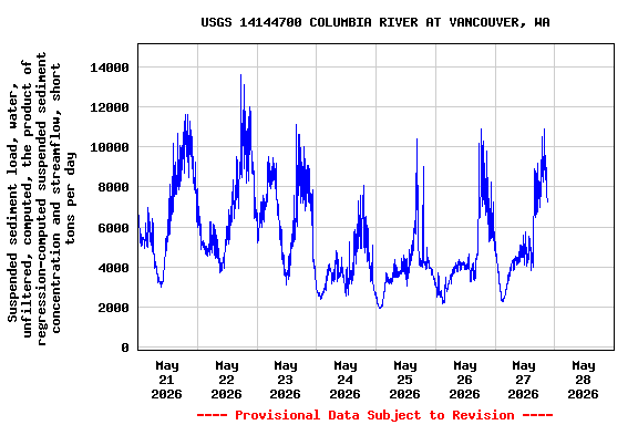 Graph of  Suspended sediment load, water, unfiltered, computed, the product of regression-computed suspended sediment concentration and streamflow, short tons per day