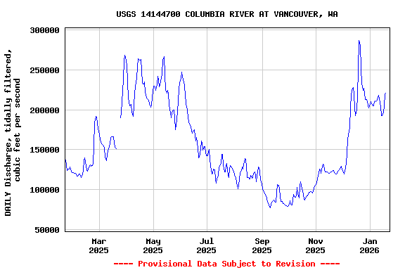Graph of DAILY Discharge, tidally filtered, cubic feet per second