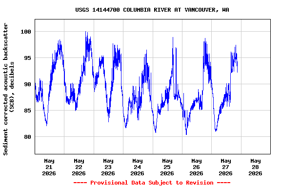 Graph of  Sediment corrected acoustic backscatter (SCB), decibels