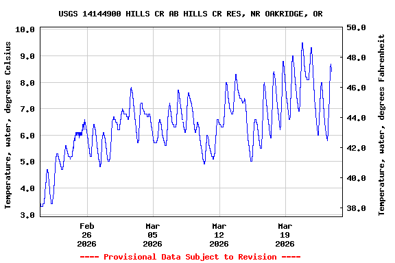 Graph of  Temperature, water, degrees Celsius