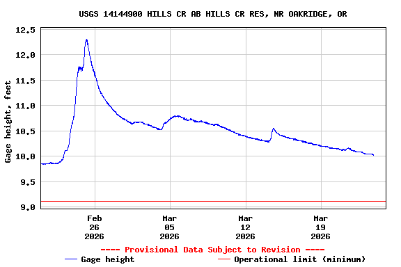 Graph of  Gage height, feet