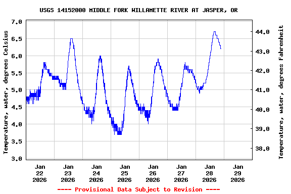 Graph of  Temperature, water, degrees Celsius