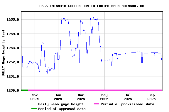 Graph of DAILY Gage height, feet