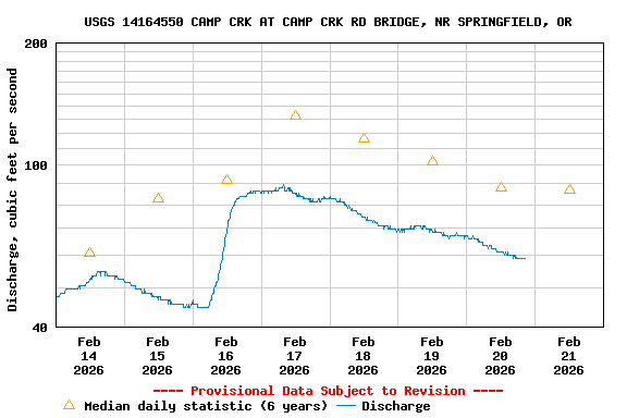 Graph of  Discharge, cubic feet per second