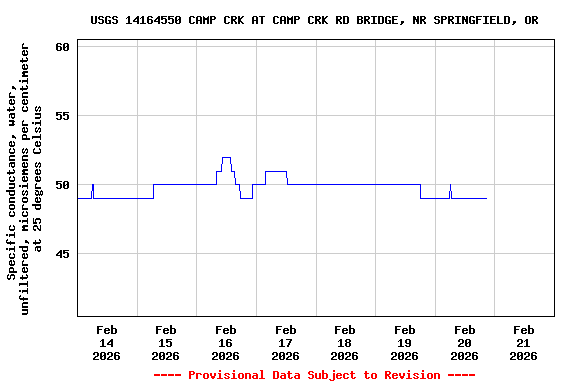 Graph of  Specific conductance, water, unfiltered, microsiemens per centimeter at 25 degrees Celsius