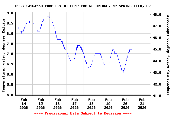 Graph of  Temperature, water, degrees Celsius