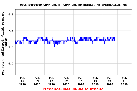 Graph of  pH, water, unfiltered, field, standard units