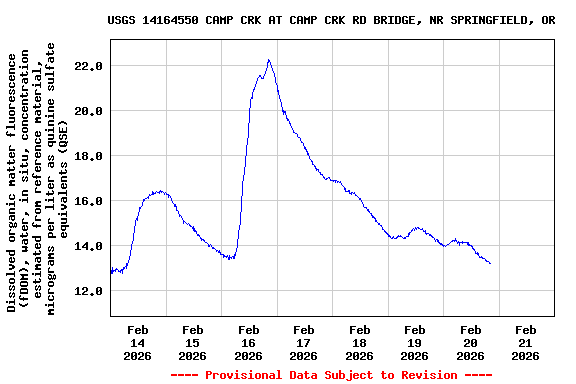 Graph of  Dissolved organic matter fluorescence (fDOM), water, in situ, concentration estimated from reference material, micrograms per liter as quinine sulfate equivalents (QSE)