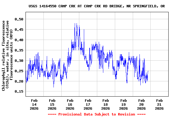 Graph of  Chlorophyll relative fluorescence (fChl), water, in situ, relative fluorescence units (RFU)