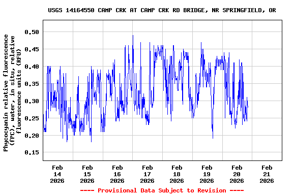 Graph of  Phycocyanin relative fluorescence (fPC), water, in situ, relative fluorescence units (RFU)