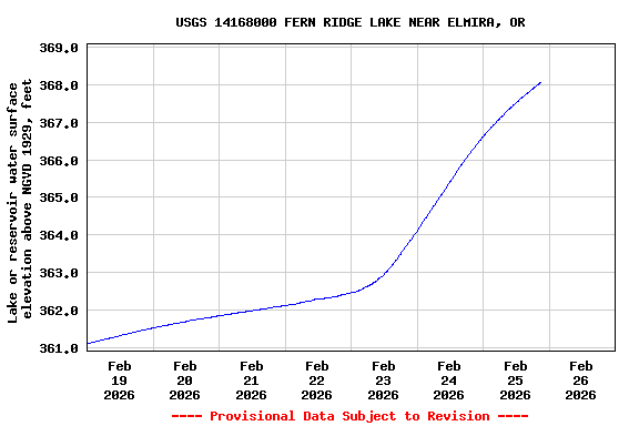Graph of  Lake or reservoir water surface elevation above NGVD 1929, feet