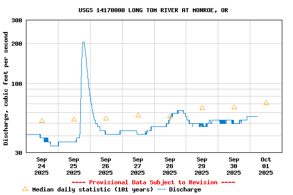 Graph of  Discharge, cubic feet per second