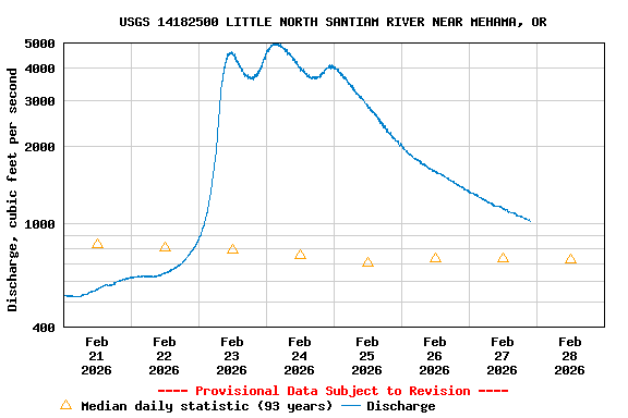 Graph of  Discharge, cubic feet per second