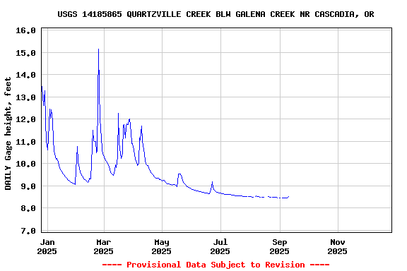 Graph of DAILY Gage height, feet