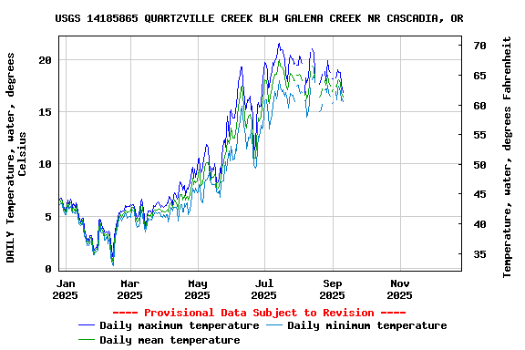 Graph of DAILY Temperature, water, degrees Celsius