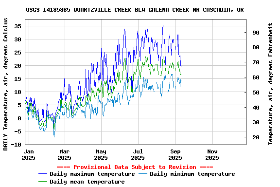 Graph of DAILY Temperature, air, degrees Celsius