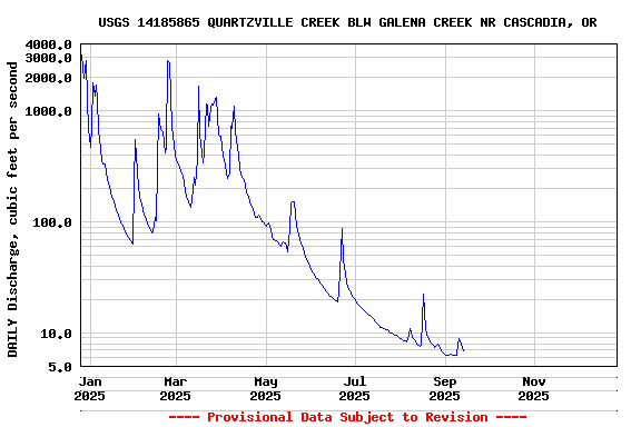 Graph of DAILY Discharge, cubic feet per second