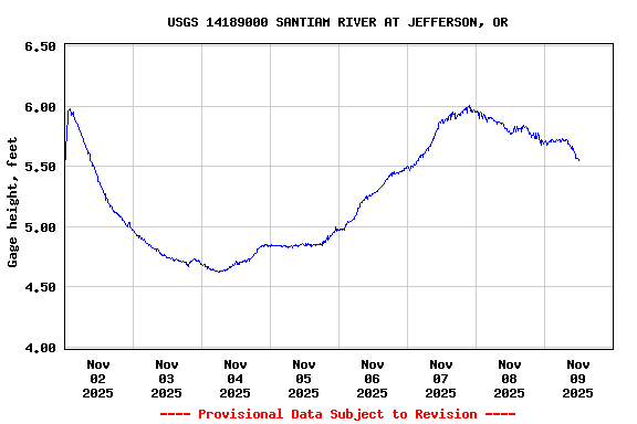 Graph of  Gage height, feet