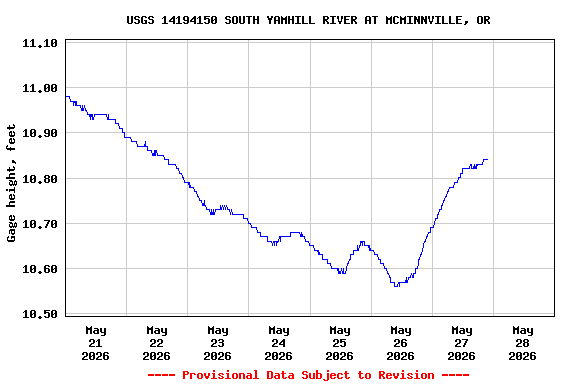 Graph of  Gage height, feet